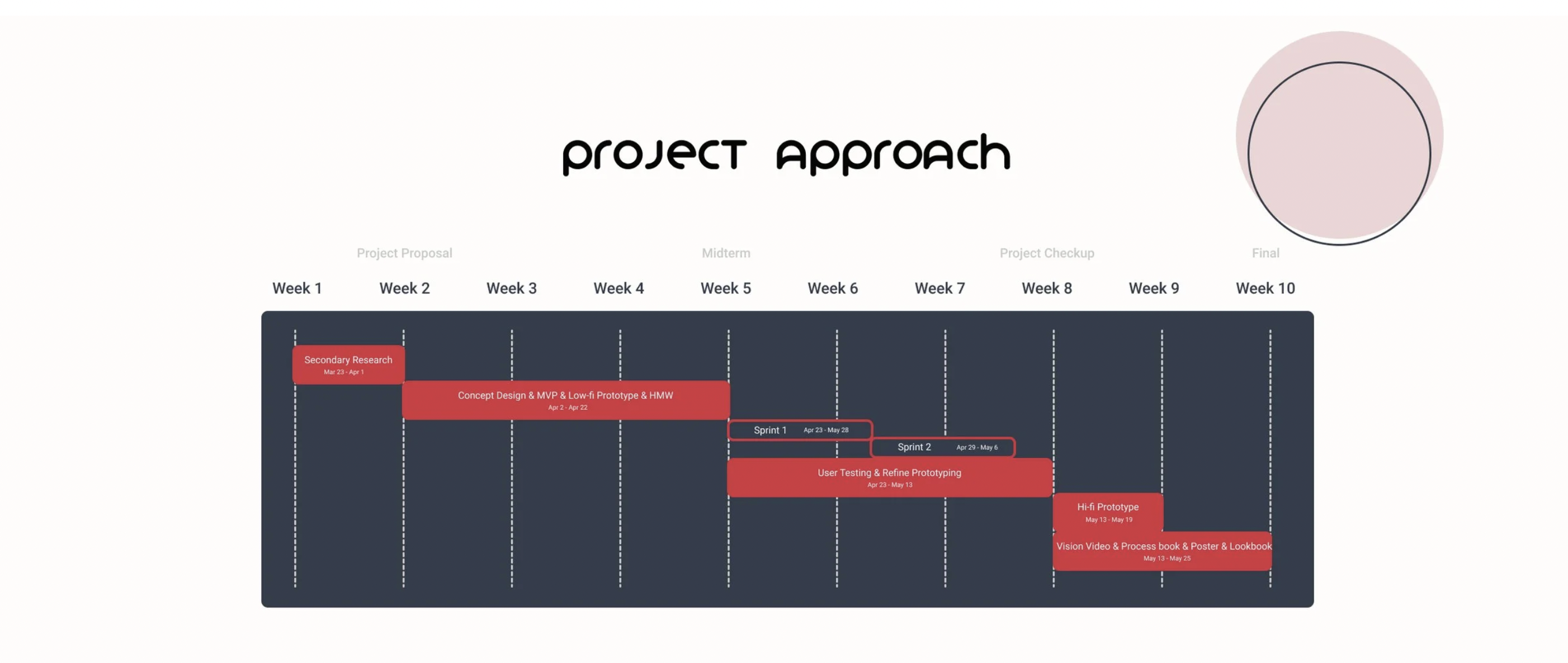 Project approach: 10-week Gantt chart spanning project proposal, midterm, two user testing sprints, project closeout, and final delivery